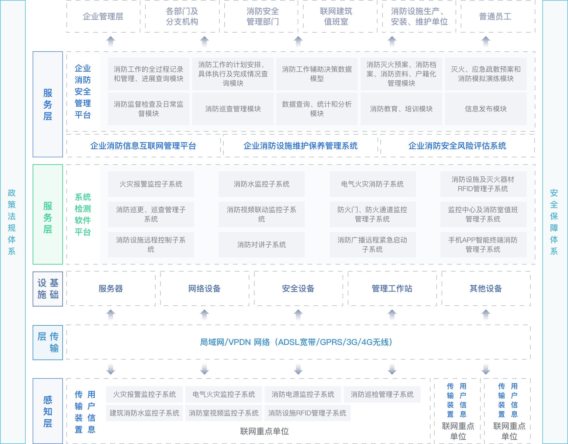 多层级智能消防体系